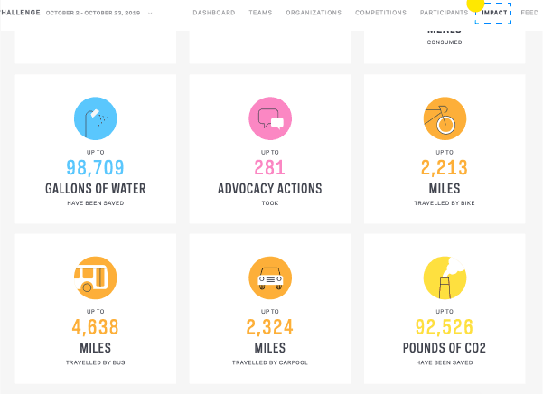 Screenshot of Ecochallenge dashboard